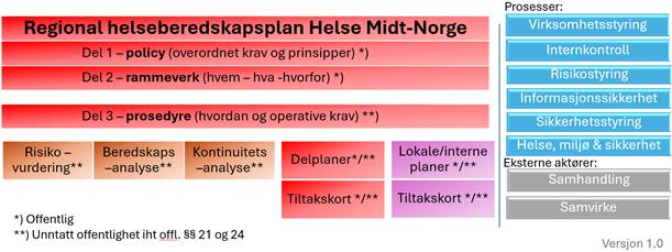 Ffiguren viser Regional helseberedskapsplan som best�r av tre dokumneter; policy, rammeverk og prosedyre. 
Regional risikovurdering, beredskapsanalyse og kontinuitetsanalyse er grunnlag for beredskapsplanen. Planen er operasjonalisert i delplaner med tiltakskort og lokale planer med tiltakskort. Beredskapsprosessen bygger p� og underst�tter �vrige prosesser som virksomhetsstyring, internkontroll, risikostyring mv. Beredskapsprosessen forutsetter samhandling og samvirke med eksterne akt�rer.