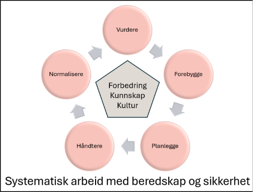 Figuren viser arbeid med beredskap og sikkerhet som en systematisk og kontinuerlig forbedringsprosess, hvor vi vurderer, forebygger, planlegger, håndterer og normaliserer etter hendelser. Forbedringsprosessen skal være kunnskapsbasert og bidra til en kultur for beredskap og sikkerhet.