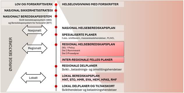 Figuren viser p� h�yre side dokumenthirarkiet p� helseberedskapsomr�det fra lov og forskrift p� toppen, via nasjonal helseberedskapsplan, til regional helseberredskapsplan med interregional og regionale delplarner, ned til lokale beredskapsplaner med underliggende delplaner og tiltakskort.
P� venstre side vises relasjon til generelt sektorplanverk og �vrige sektorer.
