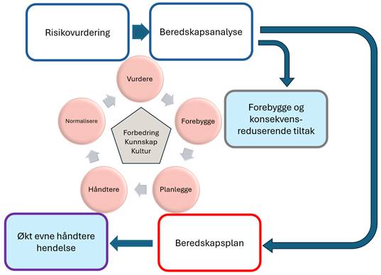 Figuren viser sammenhengen mellom styringssystem for beredskap og sikkerhet, og prosessene risikovurdering, beredskapsanalyse, konsekvensreduserende tiltak, beredskapsplaner, og hvordan dette skal gi �kt evne til � h�ndtere hendelser.