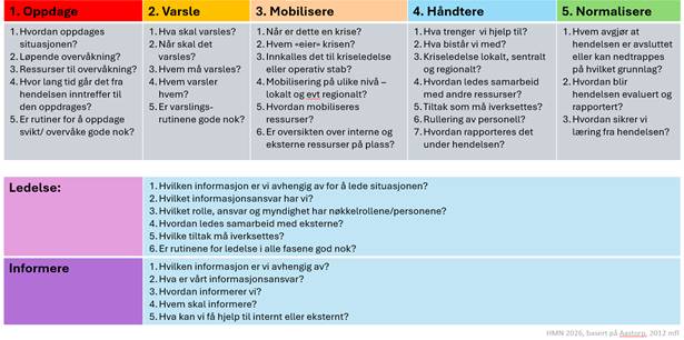 Figuren viser og forklarer de fem beredskapsfasene med de to gjennomg�ende prosessene. Beredskapsfasene er oppdage, varsle, mobilisere, h�ndtere og normalisere.
Ledelse og informasjon er de to gjennomg�ende prosessene.