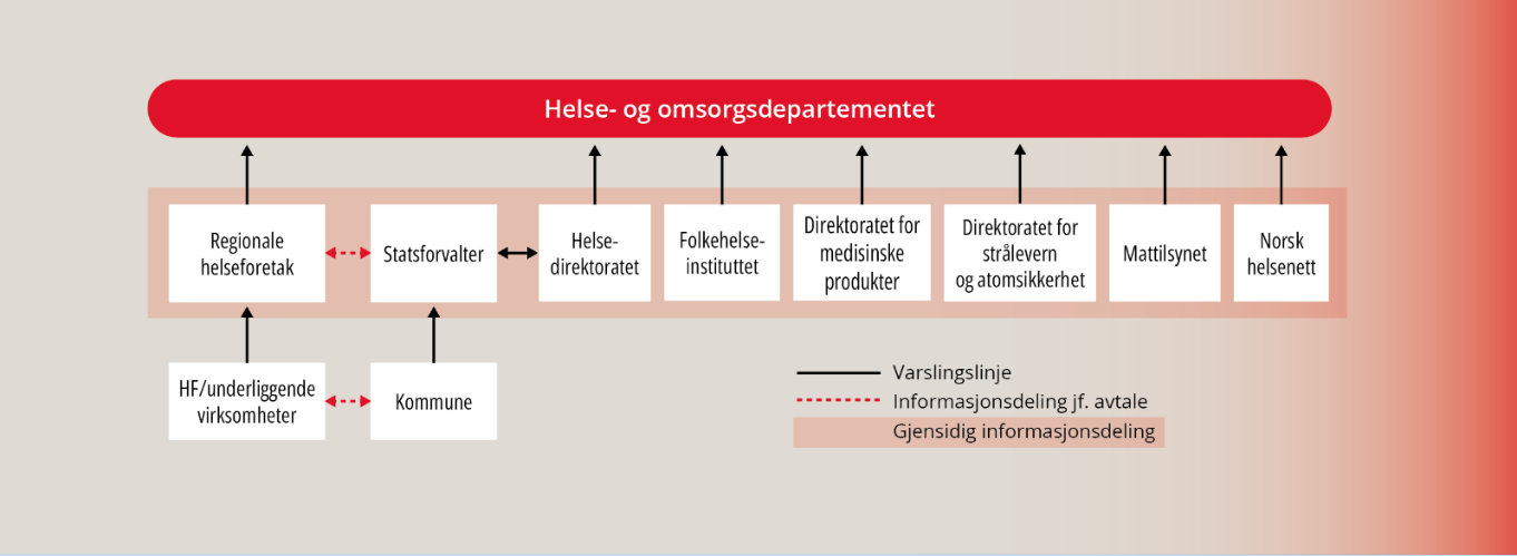 Figuren er hentet fra Nasjonal helseberedskapsplan og gir en forenklet fremstilling av varslingslinjene i helsesektoren. 