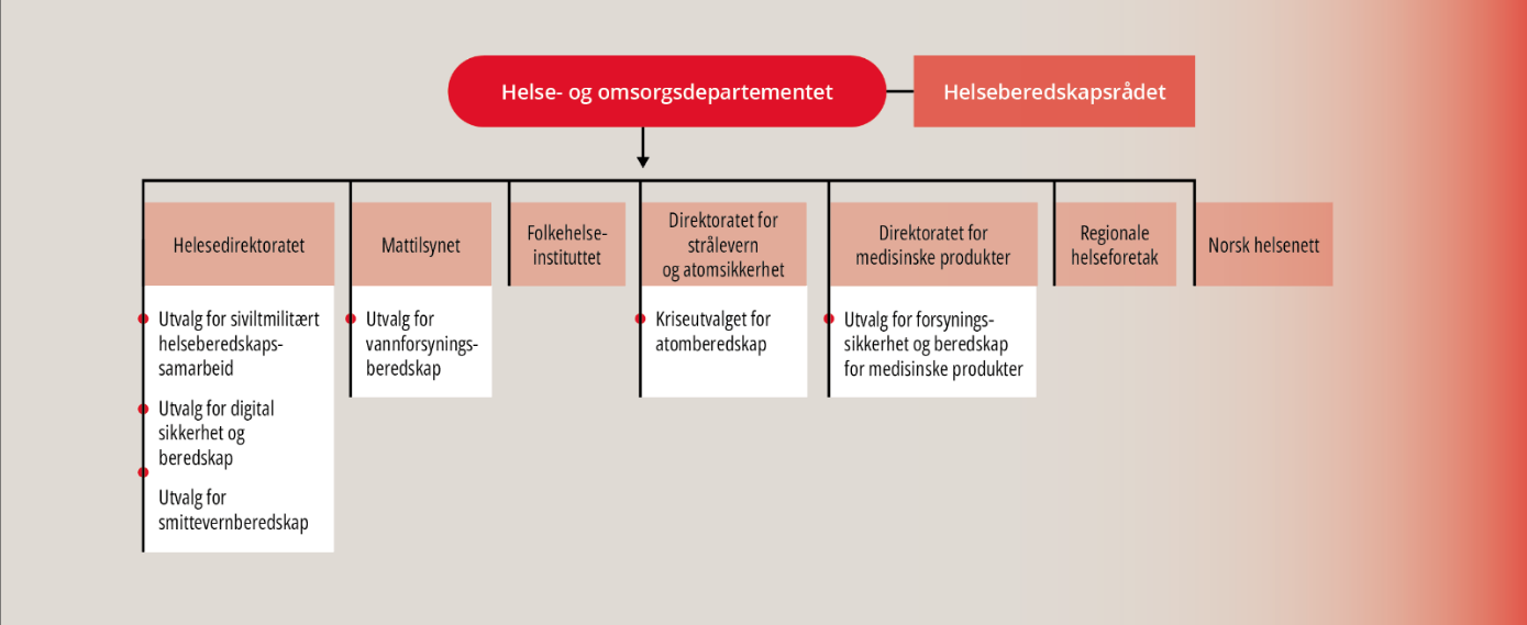 Figuren er hentet fra Nasjonal helseberedskapsplan og gir en forenklet fremstilling av r�dsstrukturen i helsesektoren. 