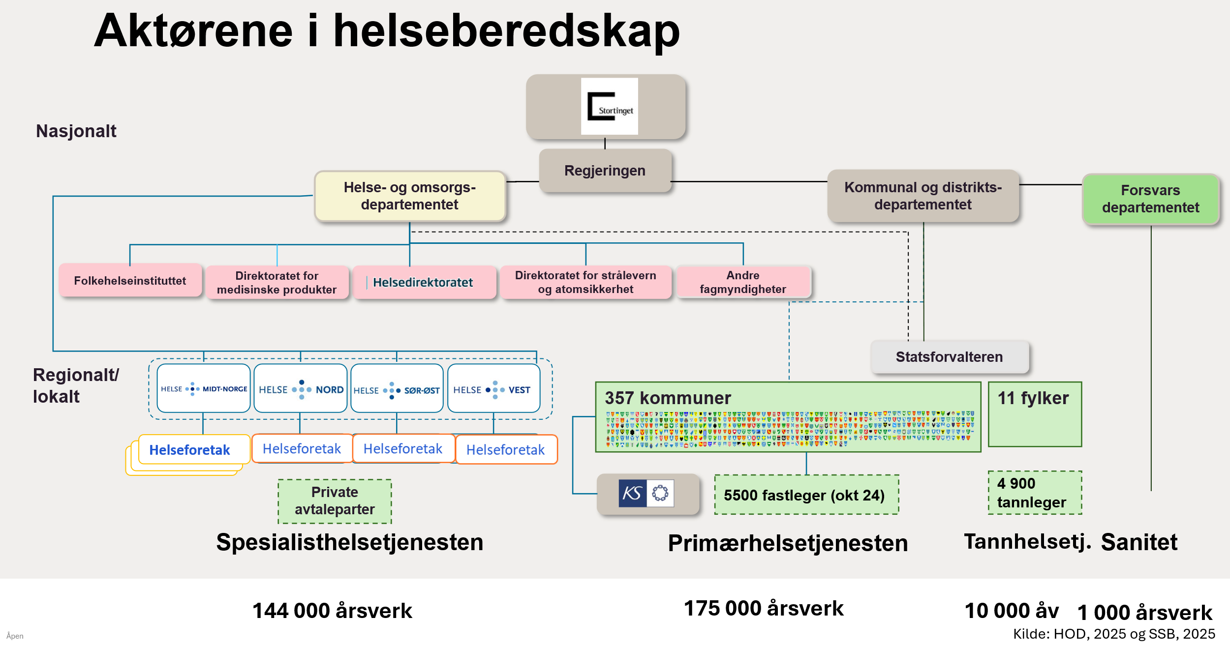 Figuren viser akt�rene i helseberedskapen. Fra nasjonalt politisk niv�, via regjerning, ber�rte departement, sentral helseforvaltning, regionale helseforetak, kommuner og fylkeskommuner, til den ut�vende helsetjenesten i spesialisthelsetjenesten, prim�rhelsetjenesten, tannhelsetjenesten og saniteten i Forsvaret.
Figuren angir ogs� antall �rsverk i de ulike helsetjenestene.